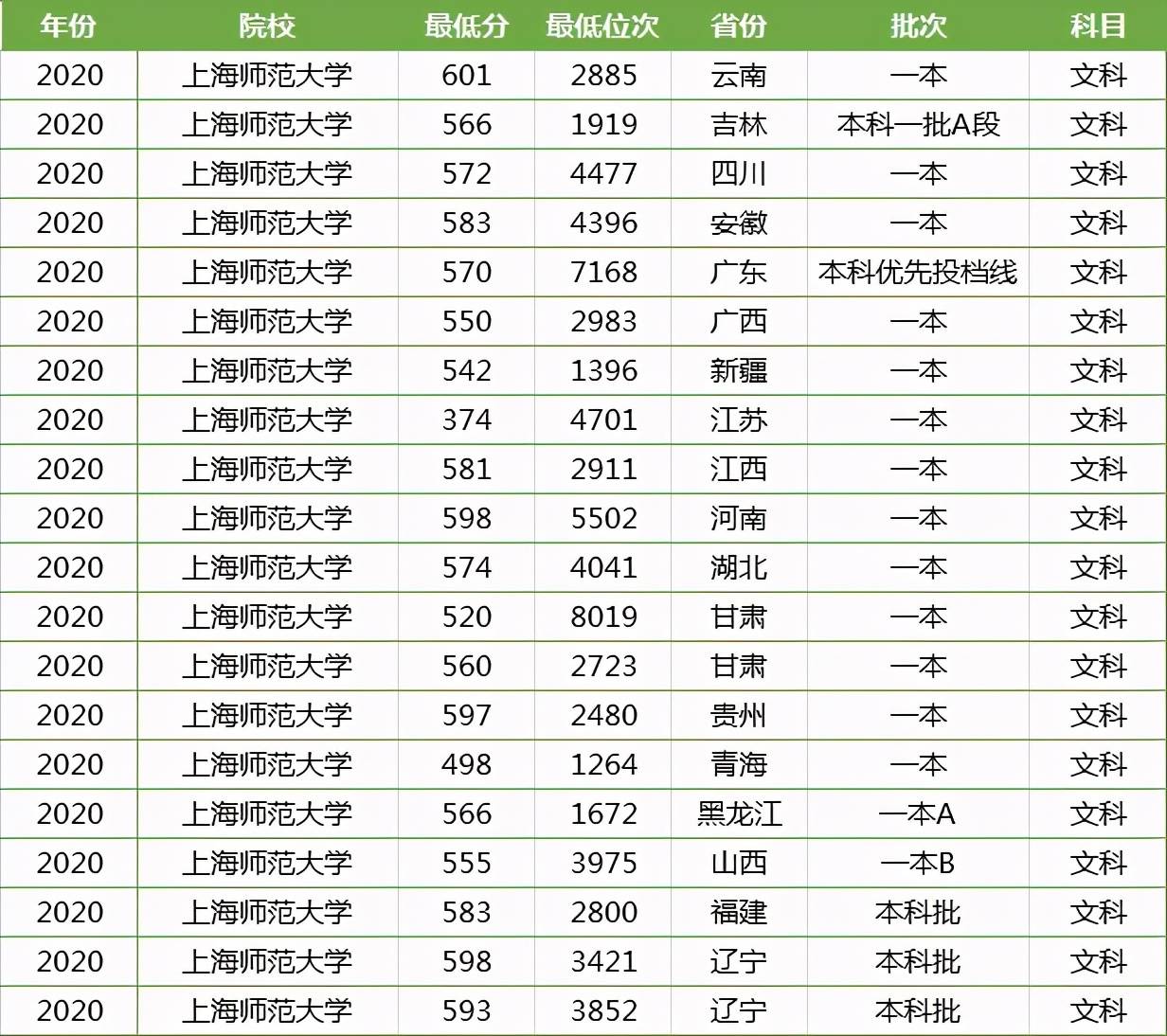 上海师范大学2020年理科各省录取分数线数据