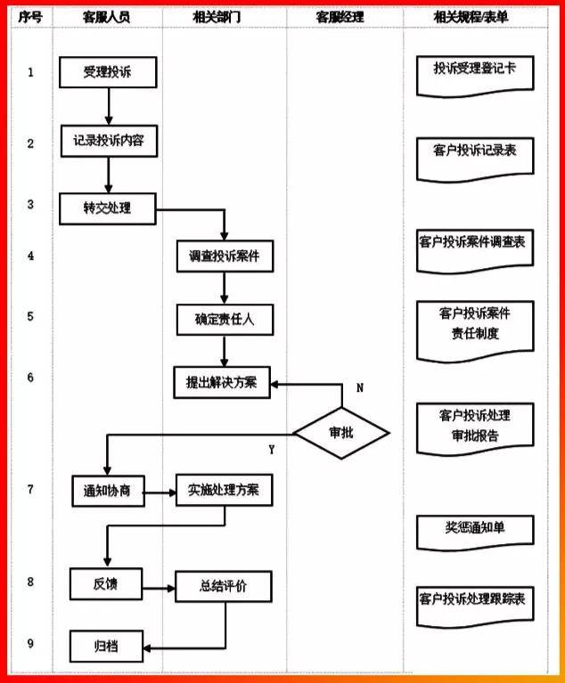 客户关系管理流程