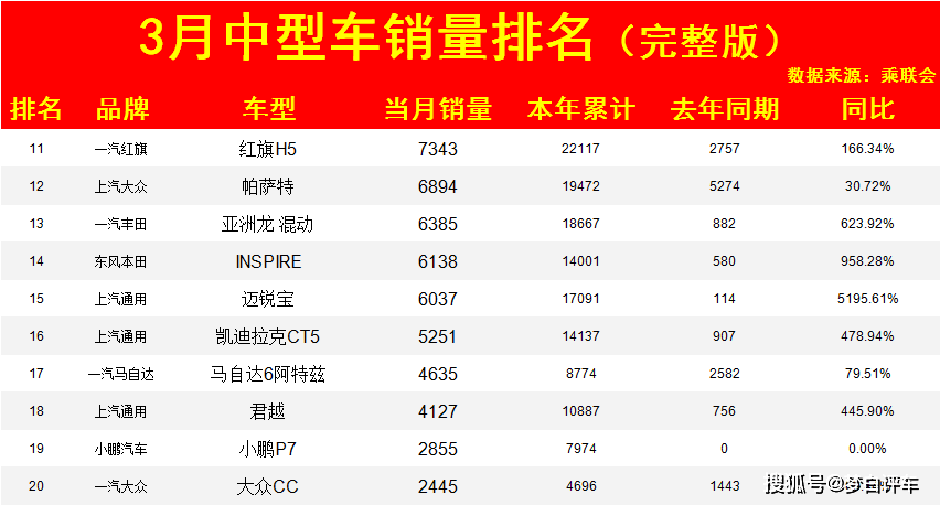 官宣3月份中型车销量排名完整版公布147名雅阁仅排第五