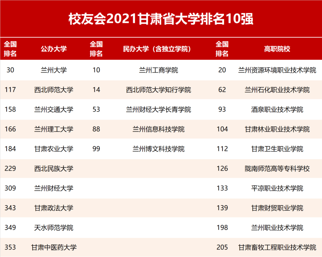 2021校友会甘肃省大学排名,兰州大学第1,跻身全国前30
