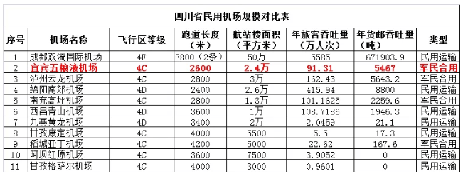 称为飞行区等级,从英文字母a 到f,越到后面的字母表示机场飞行区等级