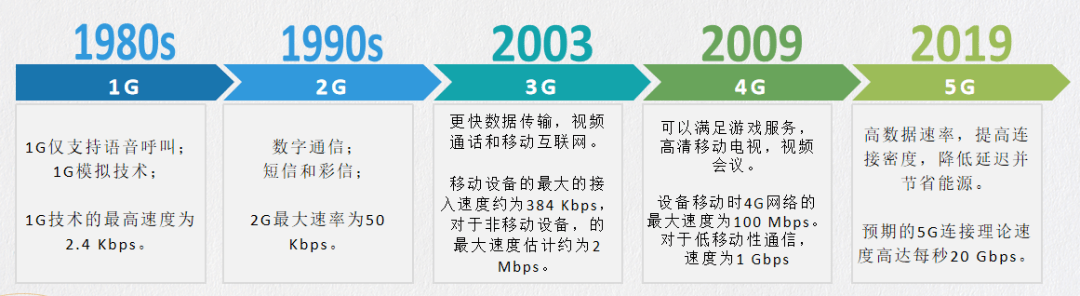 发展历程022019 年被称为 5g 商用元年 2020 年 6 月 6 日,工信部