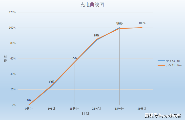 (oppo find x3 pro与小米    ultra充电曲线图)