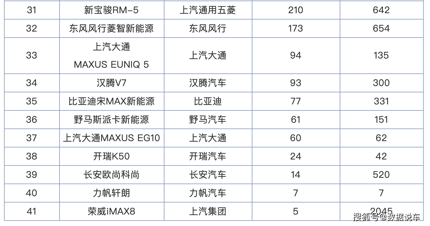 2021年3月mpv销量排行榜 五菱宏光,别克gl8,五菱凯捷