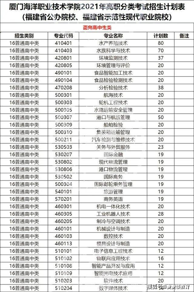 福建36所本专科高校公布2021年高职分类招生计划!福建