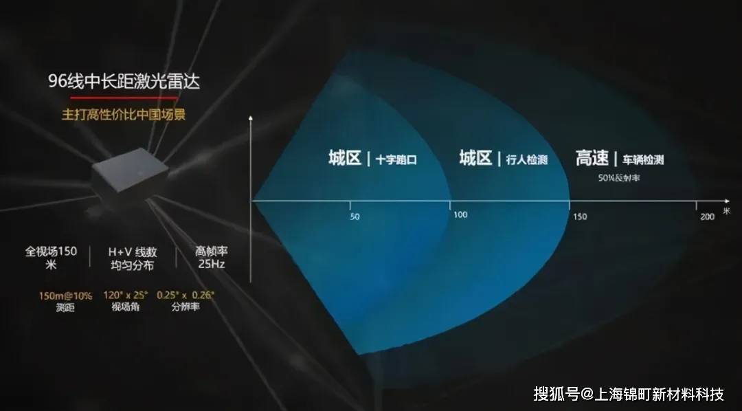 华为自研96线激光雷达