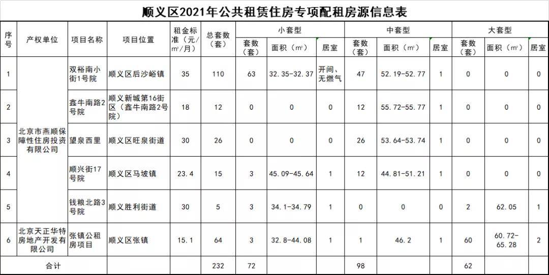 2021年北京顺义区232套公租房配租公告!附申请入口