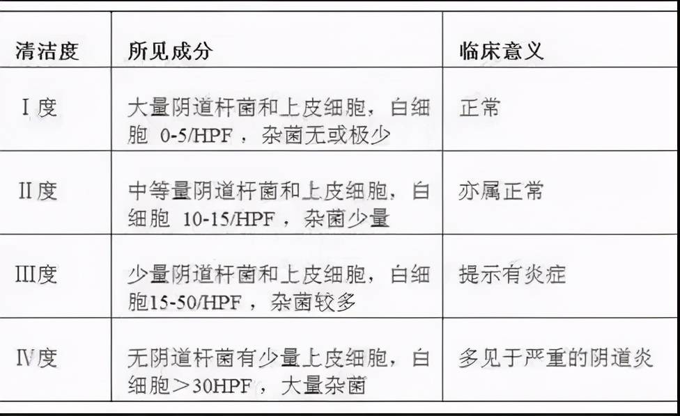 正常情况下,白带中可存在少许白细胞,但一般 15个/hp,如果白细胞超出