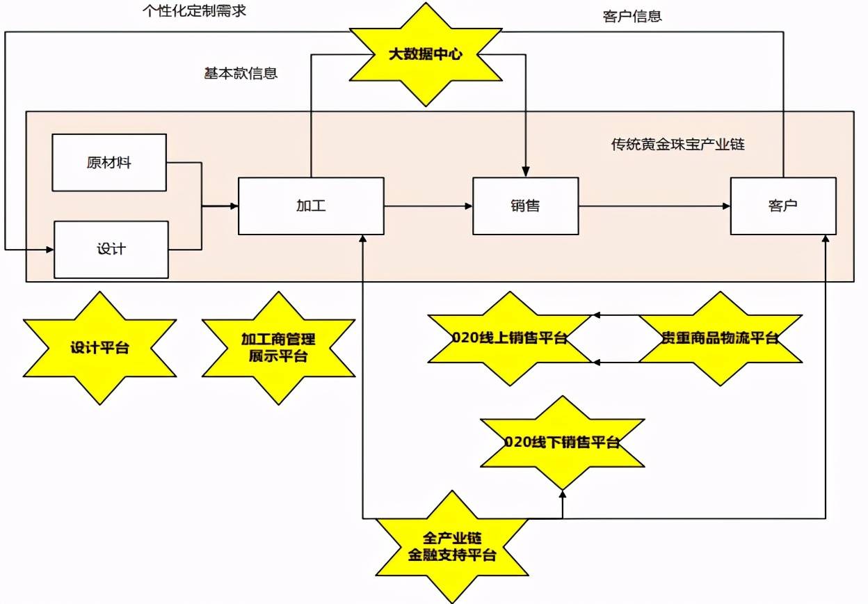 黄金珠宝全产业链互联网平台项目可行性研究报告