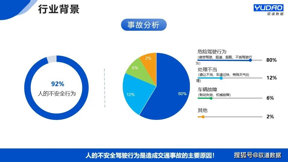 因交通事故造成的人员死亡约有10万人,在事故构成的因素当中,疲劳驾驶