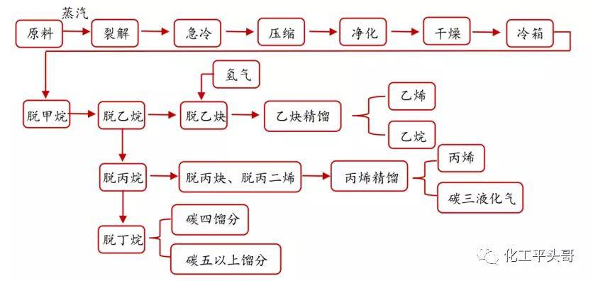 3,丙烷脱氢:是on-purpose的工艺,一般生产一吨丙烯需要1.