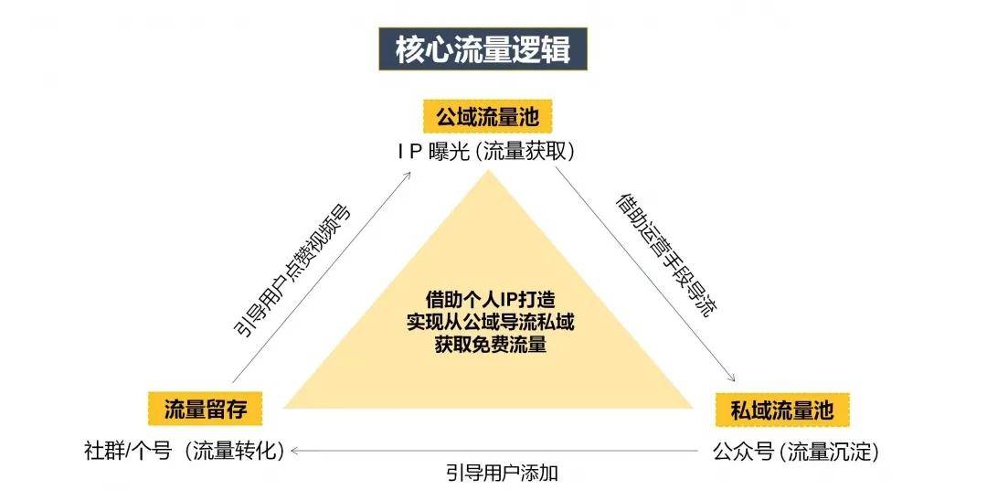 如何把公域流量转化为火热的私域流量