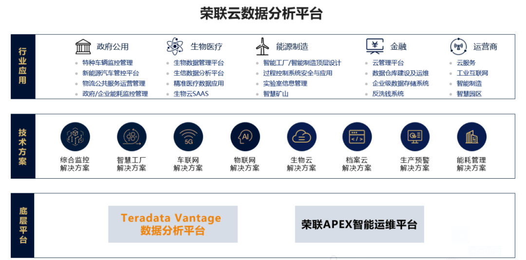 重磅发布丨荣联科技集团与teradata天睿公司联合发布云数据分析平台