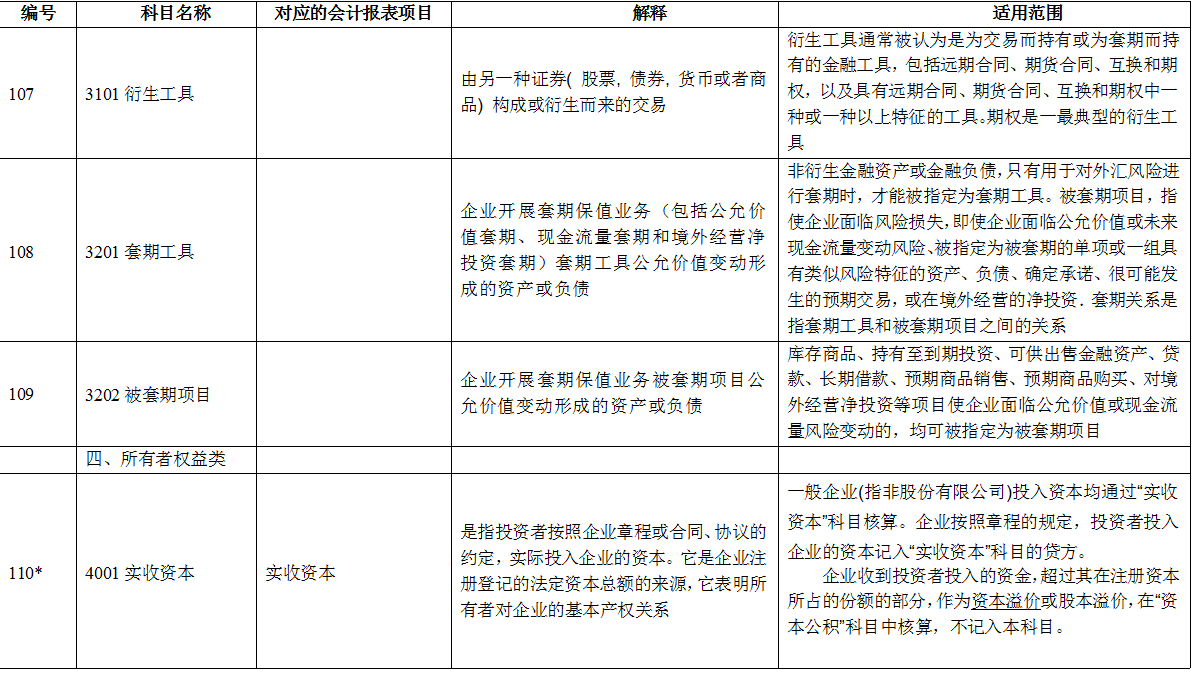 2021年会计科目汇总表 330个常用会计分录