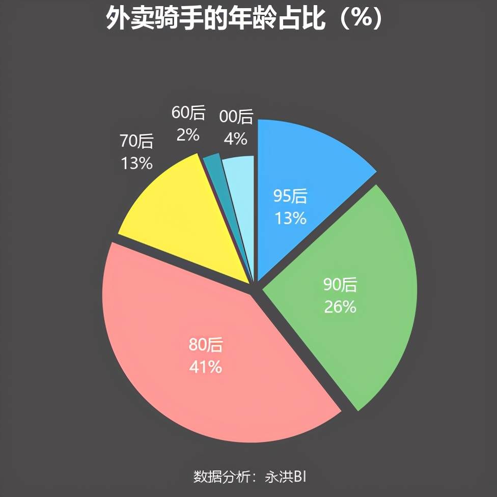 90后占43斜杠占56数据揭秘外卖骑手未来发展趋势