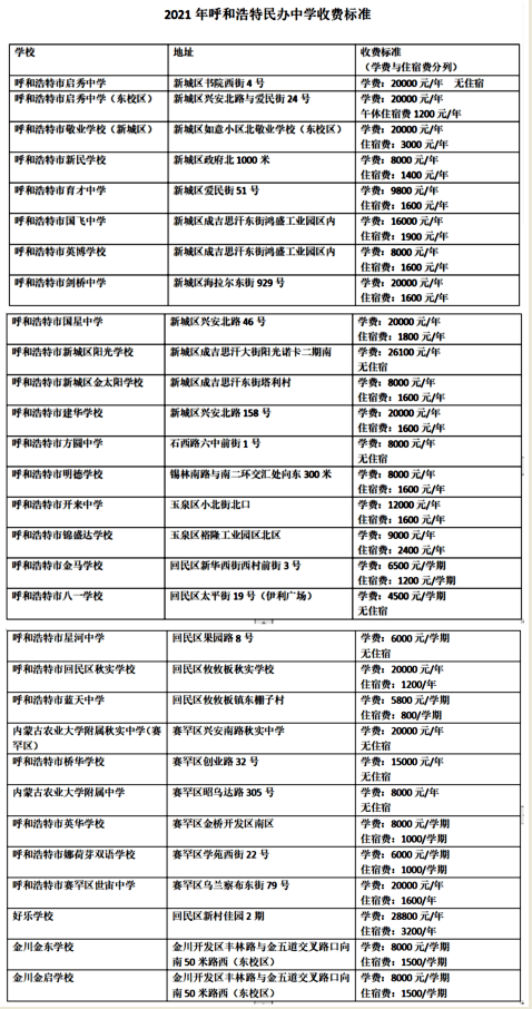 一年的学费为28800元,其次为呼和浩特市新城区阳光学校,学费为26100元