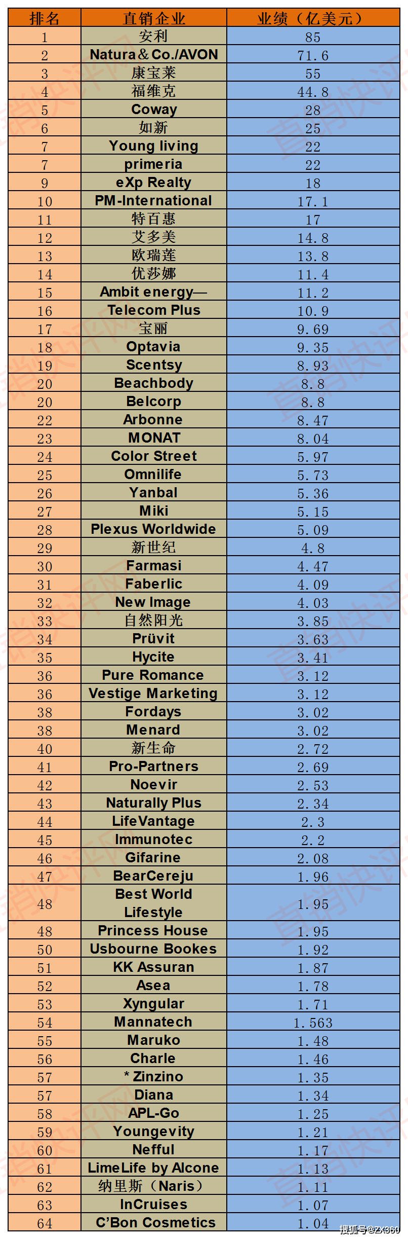 2019年后,中国直销行业直销企业业绩榜单没有再更新,dsn发布的全球100