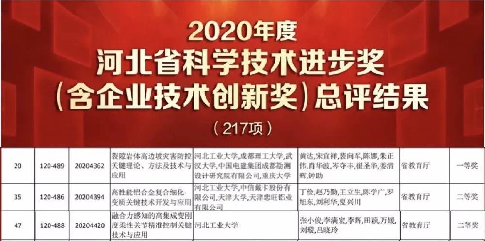 河北工业大学七项成果荣获2020年度河北省科学技术奖