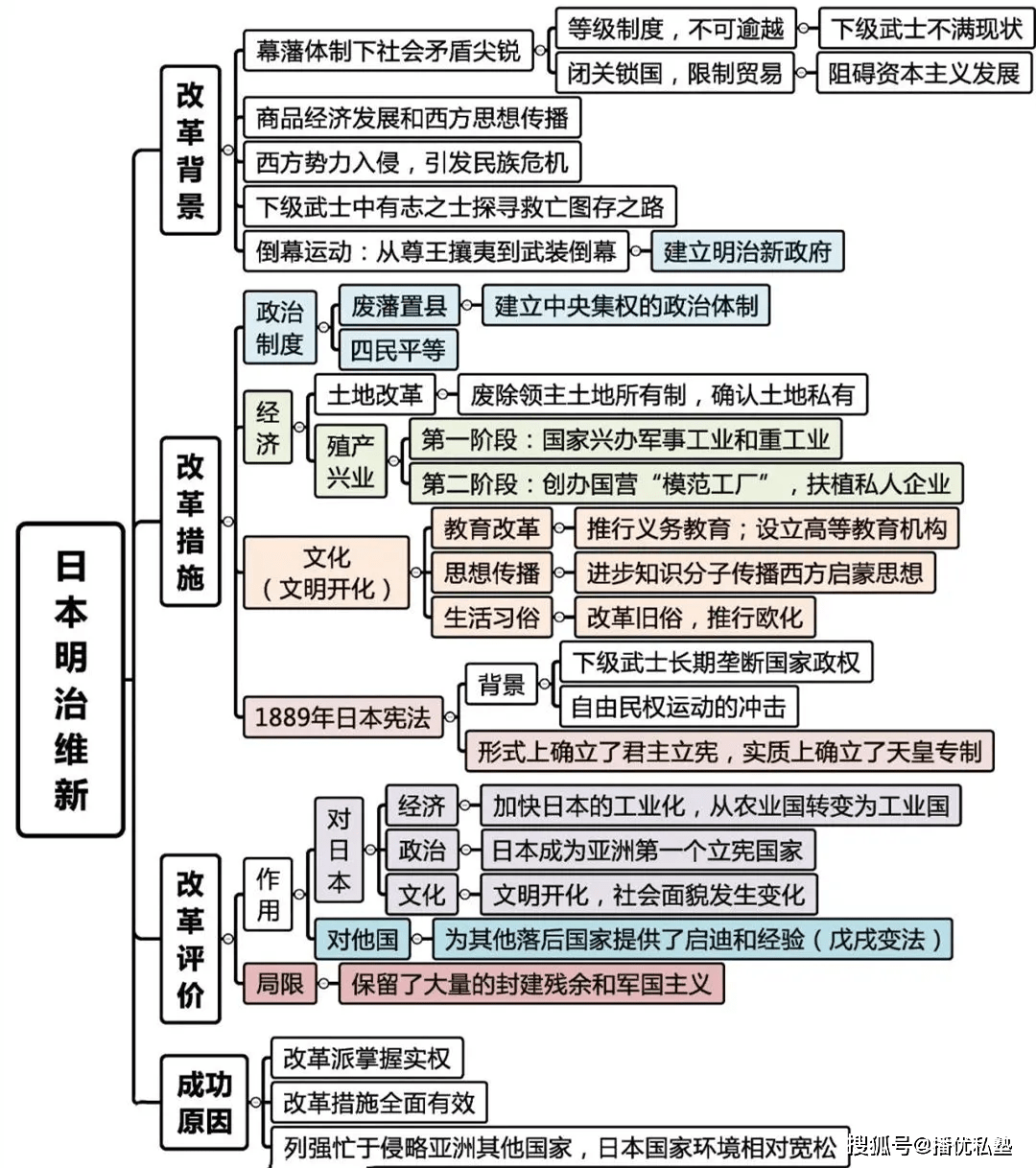 2021中考备考姚老师技巧大全!思维导图 材料分析