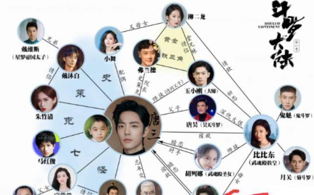 原创斗罗大陆剧版人物关系图公开唐昊最离谱叶知秋成最大反派