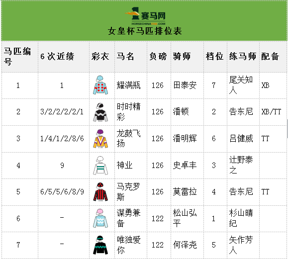 日本代表"耀满瓶"本场档位是7号闸,骑师是田泰安.