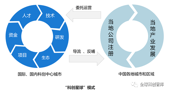 "科创星球"是"飞地经济"模式的延伸和创新
