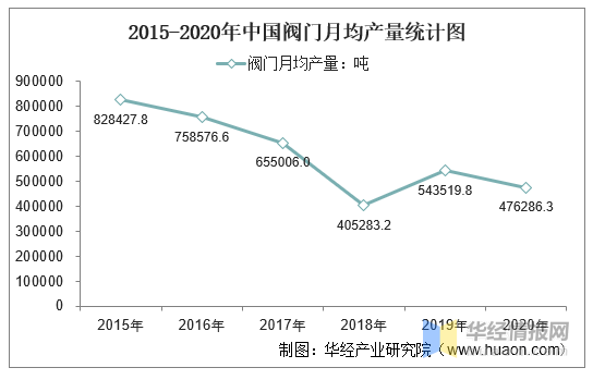 2015-2020年中国阀门产量及月均产量对比分析