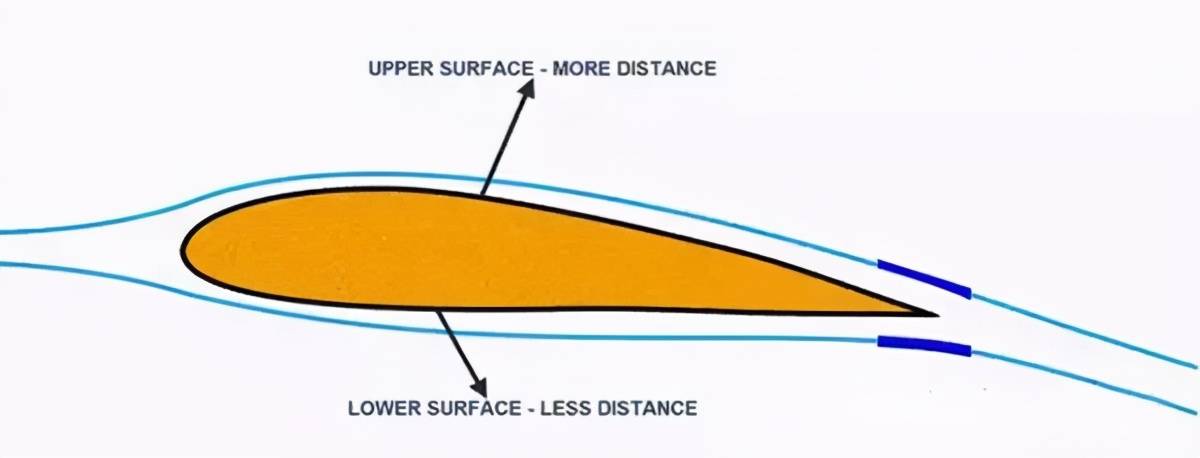 在评判这个理论之前,我们先看看机翼周围实际的气流情况