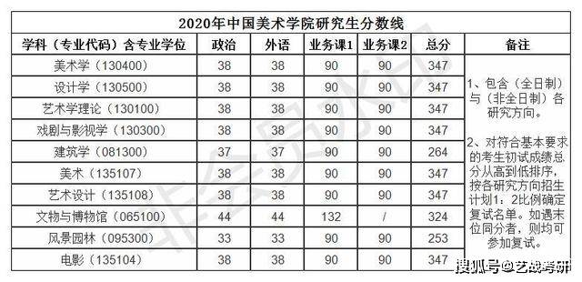 国美考研攻略中国美院研究生20172021年分数线汇总