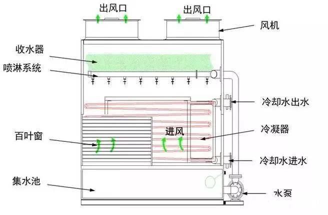 闭式冷却塔工作原理与图解说明