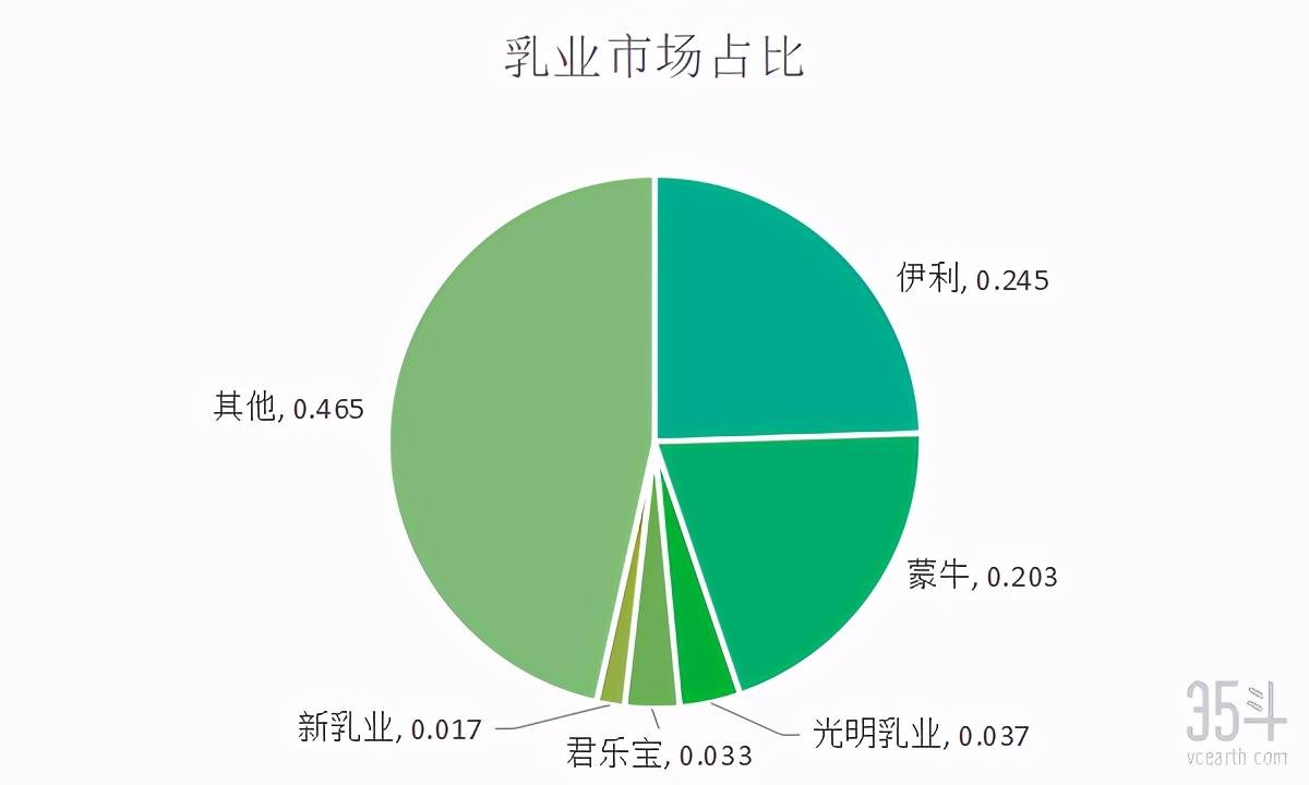 在整体增长的趋势下,35斗也找到了各头部乳企市场份额占比的清晰数据.