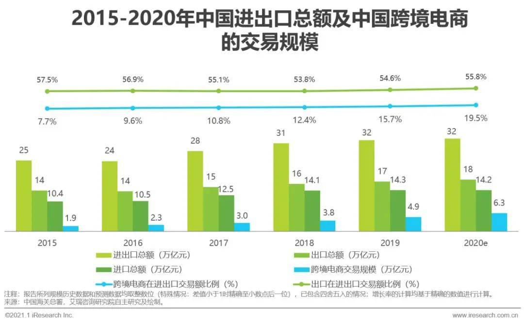 5%,2015年至2020年年均复合增长率达到27.0%,远远超过进出口总额(5.