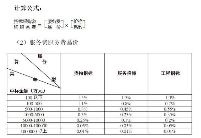 工程咨询取费计算公式(2021整理版)