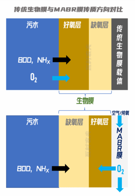 富朗世颠覆传统以mabr技术挑战污水处理话语权