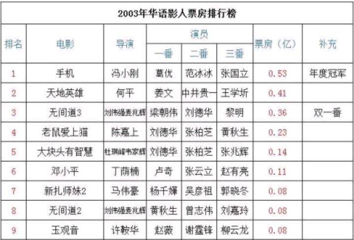 2000年2005年内地华语电影年度票房排行榜冯小刚年冠最多