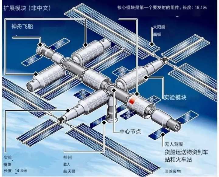 天和号核心舱很大,后续两个实验舱如何,都比国外的现役舱段更大