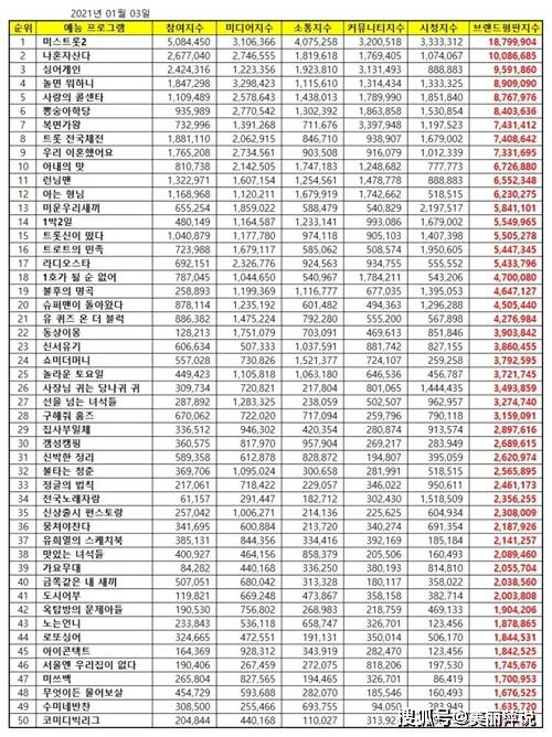 2021韩国综艺排行榜 韩国最新好看综艺有哪些