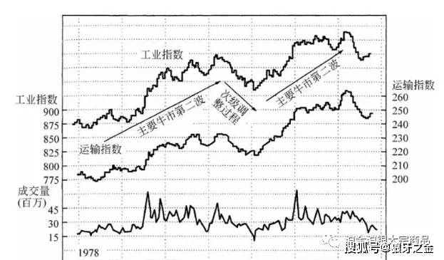 1978年道琼斯工业指数和运输指数