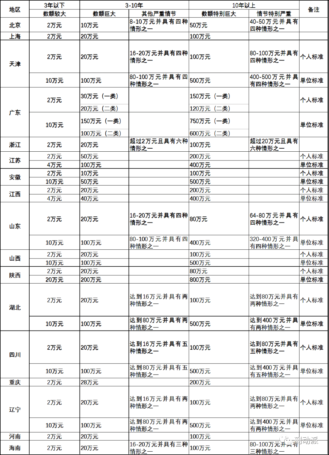 合同诈骗罪定罪量刑标准(2021年)