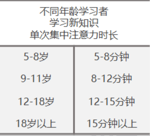 不同年龄段孩子注意力的时长