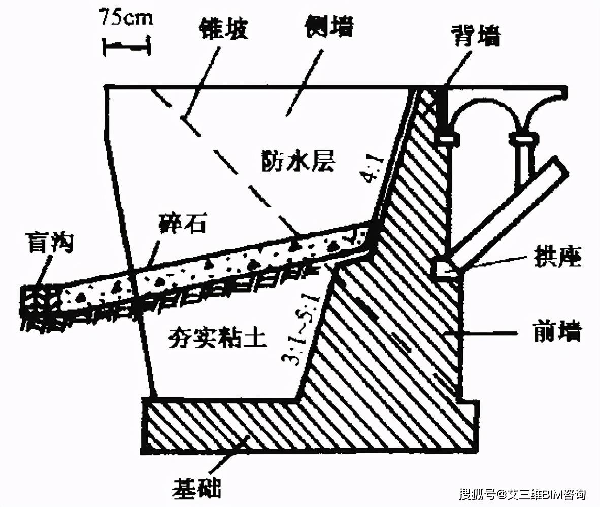 1梁桥轻型桥台 分类:肋板式桥台,桩柱式桥台,埋置式桥台,钢筋混凝土