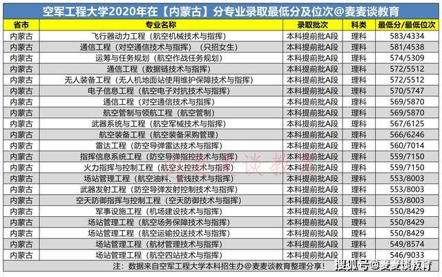 1,在内蒙古分专业录取分数线:空军工程大学2020在辽宁等四省市分专业