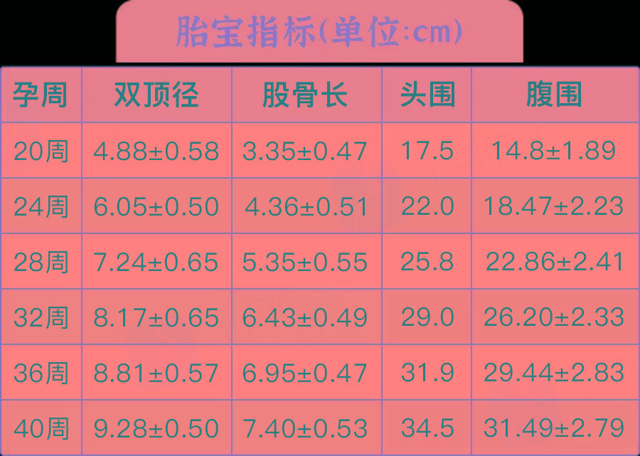 原创想知道胎宝宝长得好不好,不用排队问医生,看这些数据就懂了