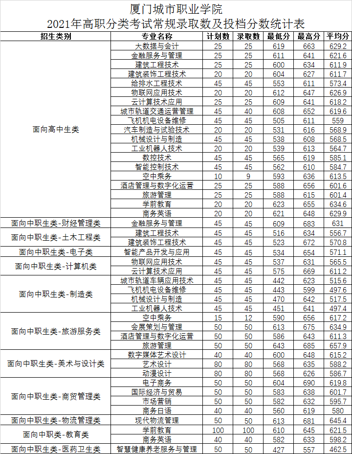 21.漳州城市职业学院