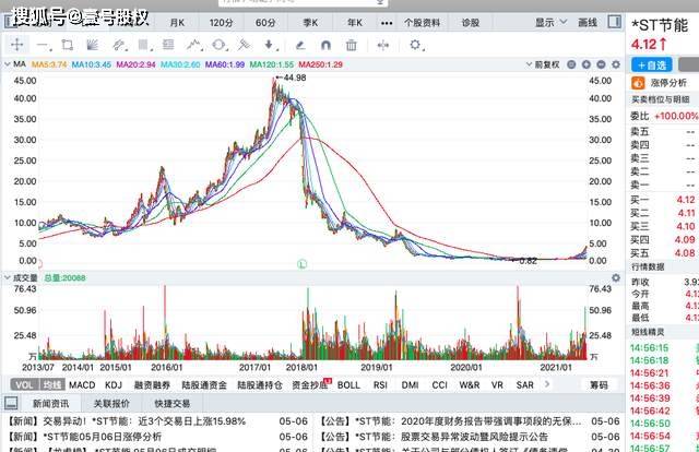 2021年涨幅最大的十只股票,最大涨幅340%