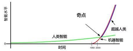 理论,它是雷·库兹韦尔在2005年的《奇点临近》一书中提出的一种预言