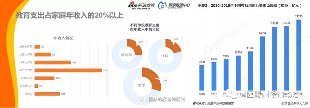 数据来源《中国家庭教育消费白皮书》教育培训市场规模已超2万亿