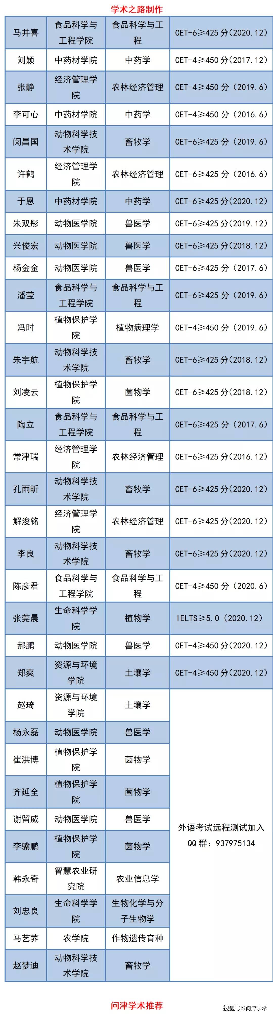 吉林农业大学2021年博士研究生考生及申请英语免考考生名单