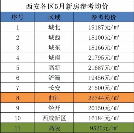 西安市五月最新房价出炉,房价不断上涨,为何工资不涨?