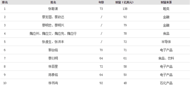 张聪渊这次能够登上台湾富豪榜首,靠的是多年的资本积累.